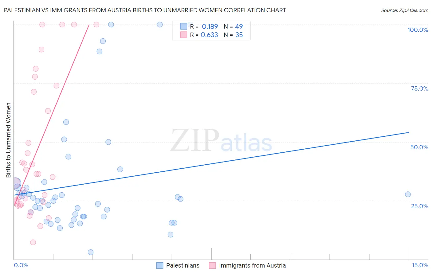 Palestinian vs Immigrants from Austria Births to Unmarried Women