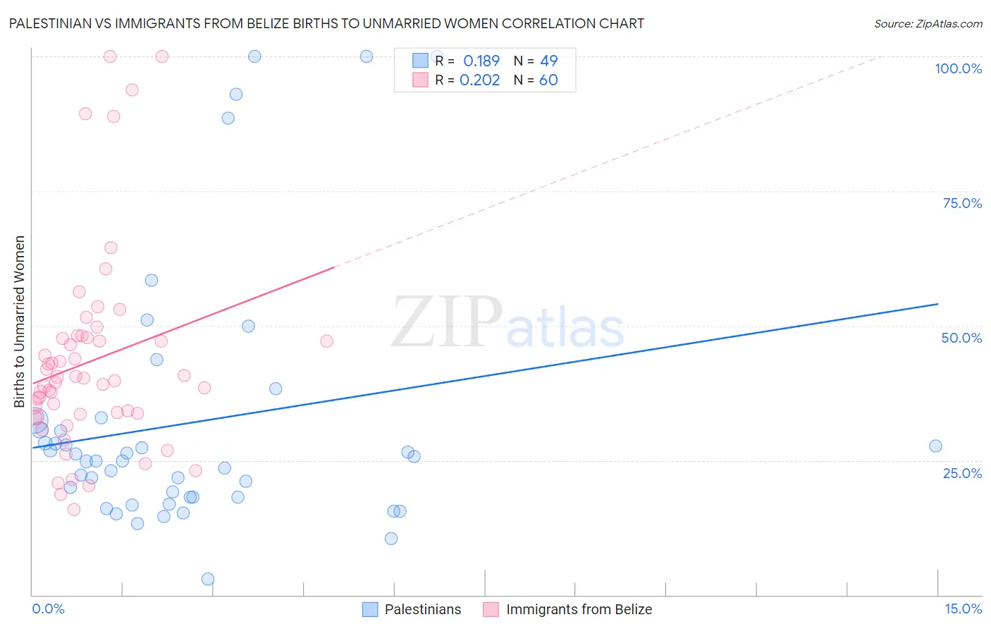 Palestinian vs Immigrants from Belize Births to Unmarried Women