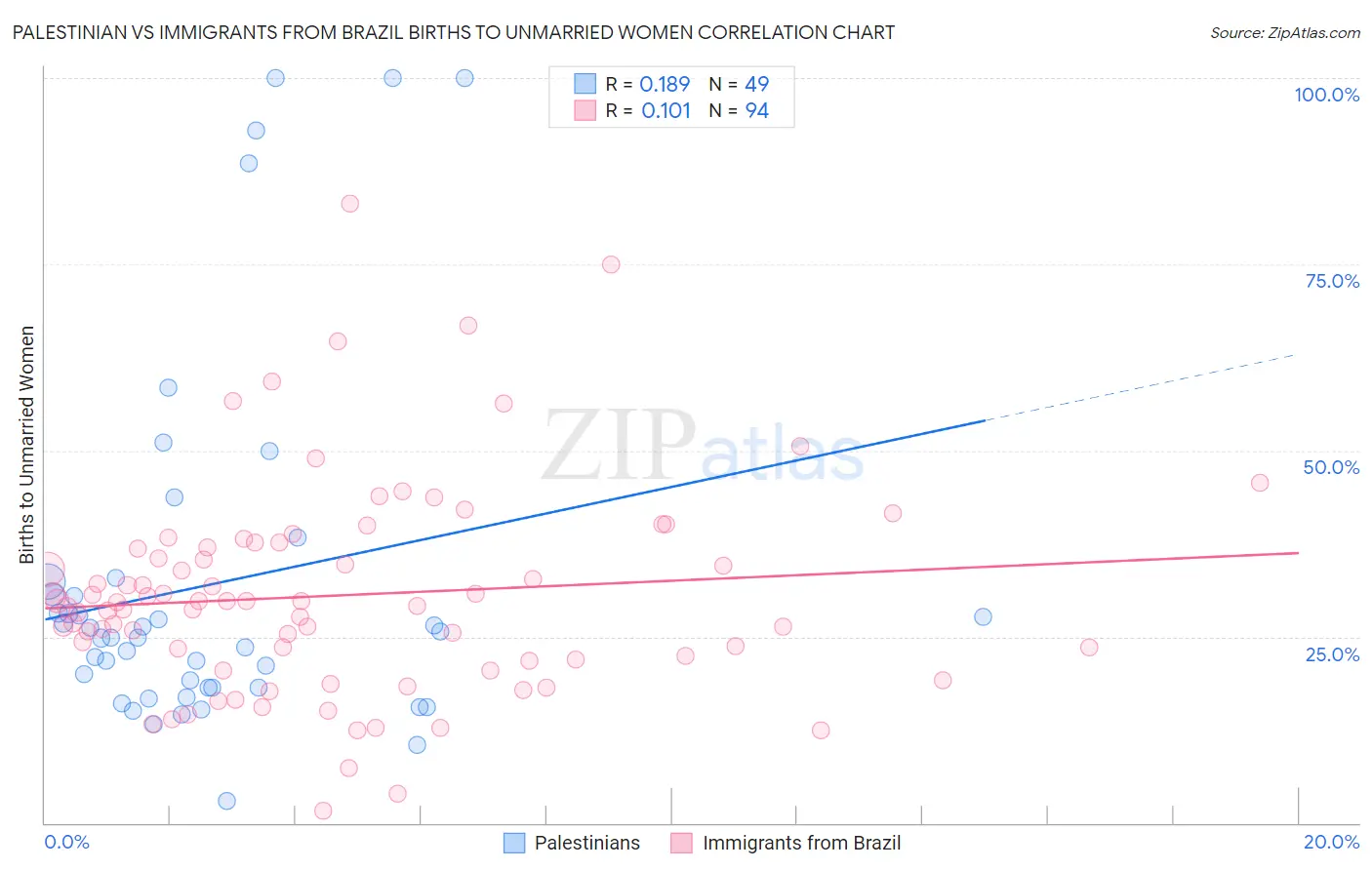 Palestinian vs Immigrants from Brazil Births to Unmarried Women