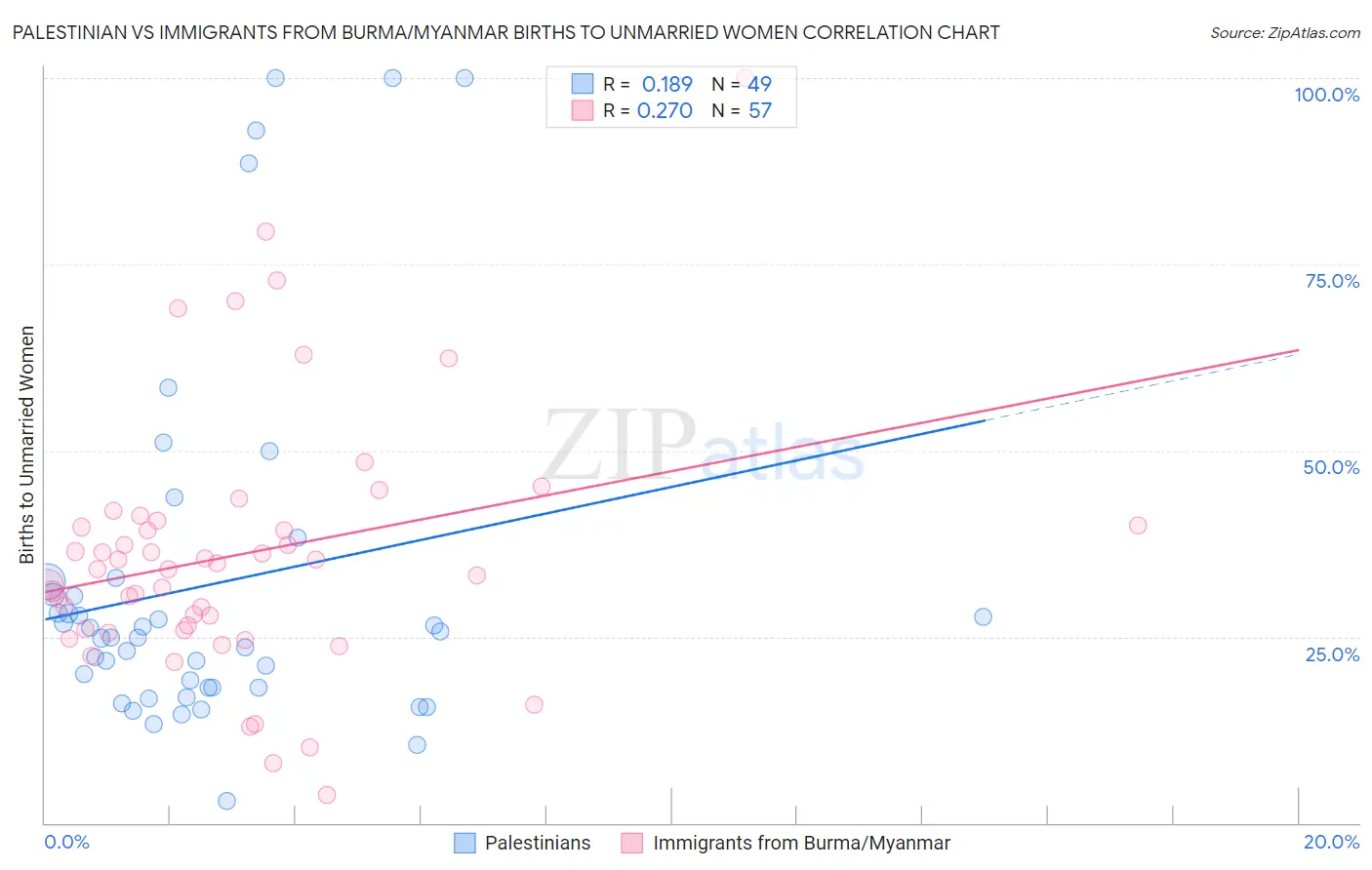 Palestinian vs Immigrants from Burma/Myanmar Births to Unmarried Women