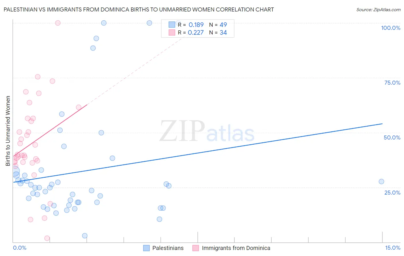 Palestinian vs Immigrants from Dominica Births to Unmarried Women