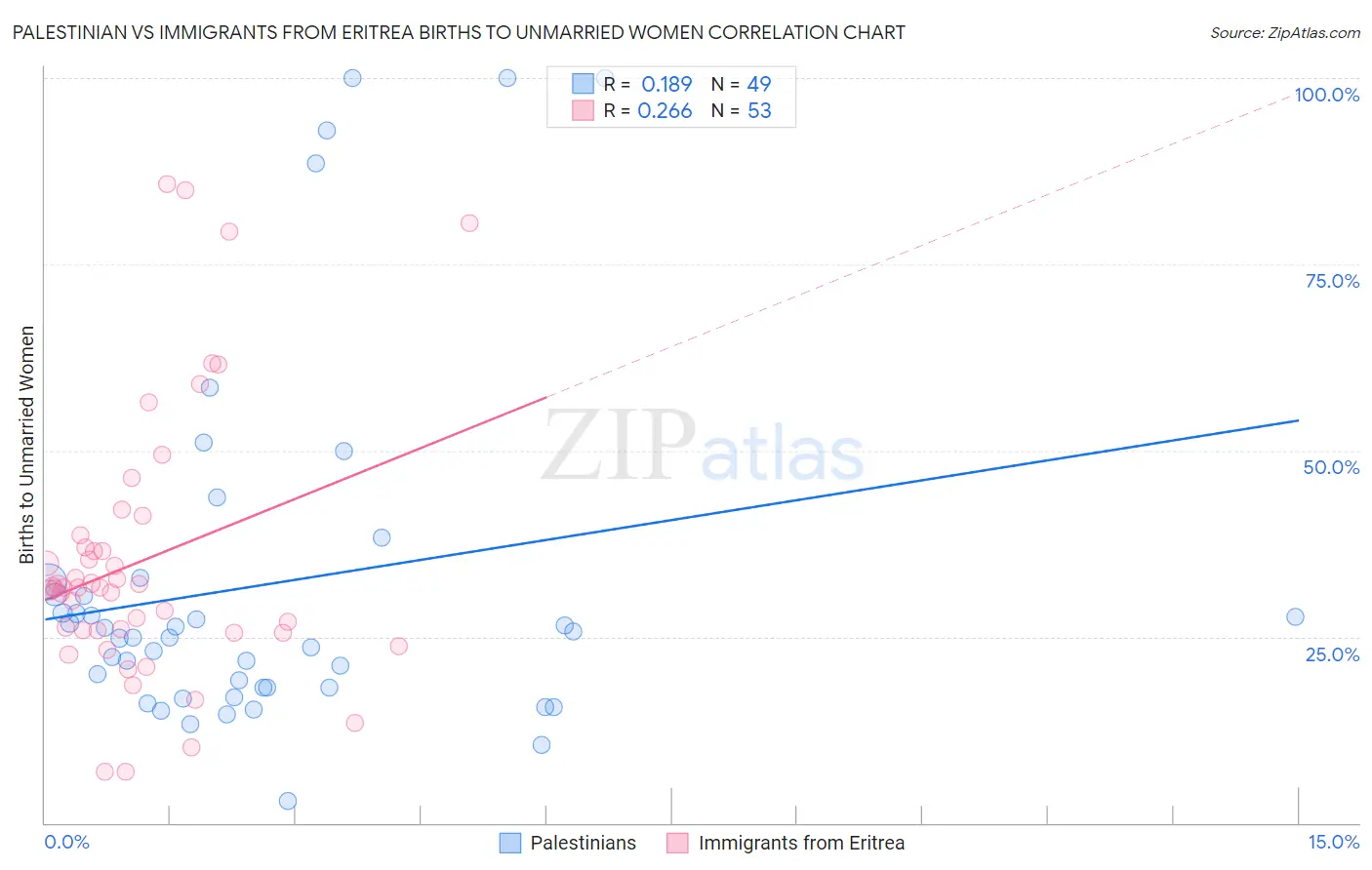 Palestinian vs Immigrants from Eritrea Births to Unmarried Women