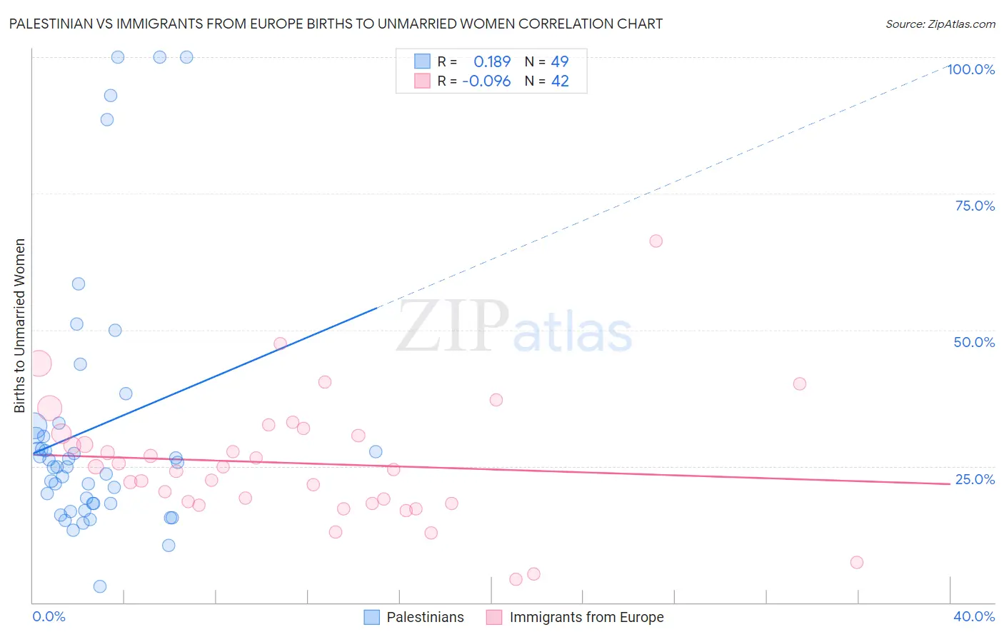 Palestinian vs Immigrants from Europe Births to Unmarried Women