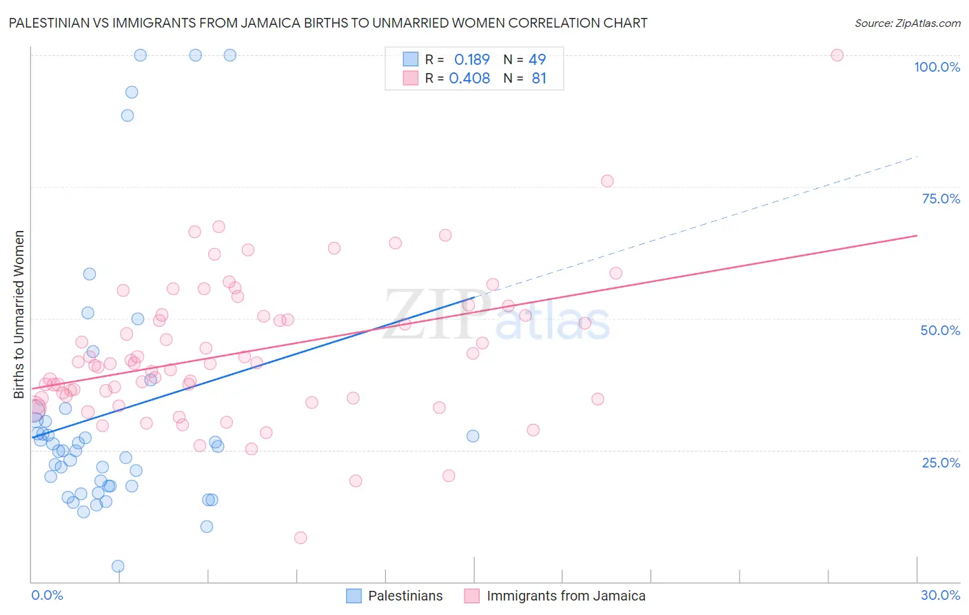 Palestinian vs Immigrants from Jamaica Births to Unmarried Women