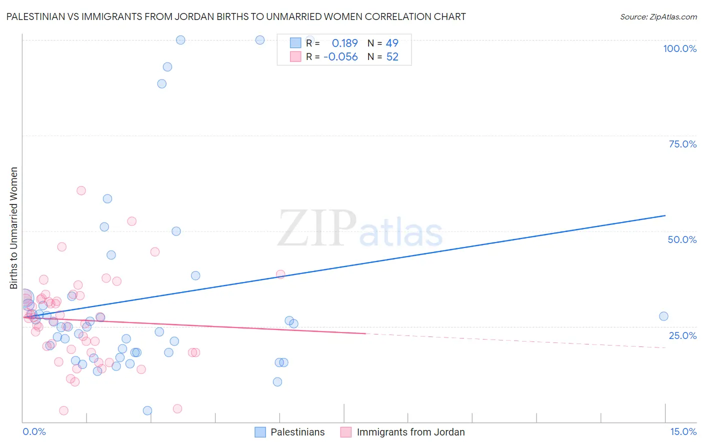 Palestinian vs Immigrants from Jordan Births to Unmarried Women