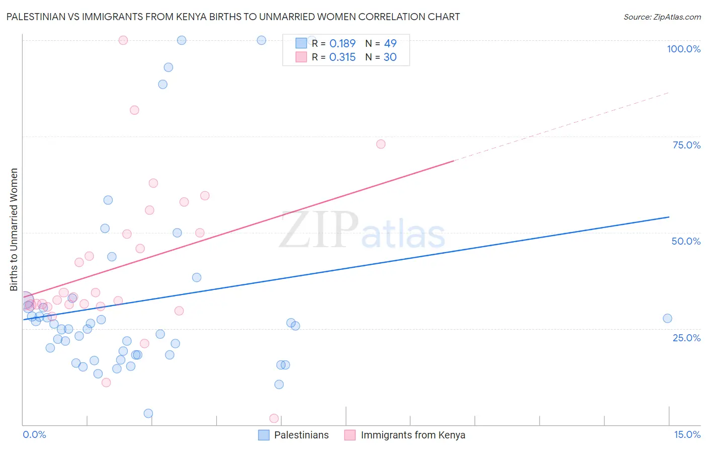 Palestinian vs Immigrants from Kenya Births to Unmarried Women