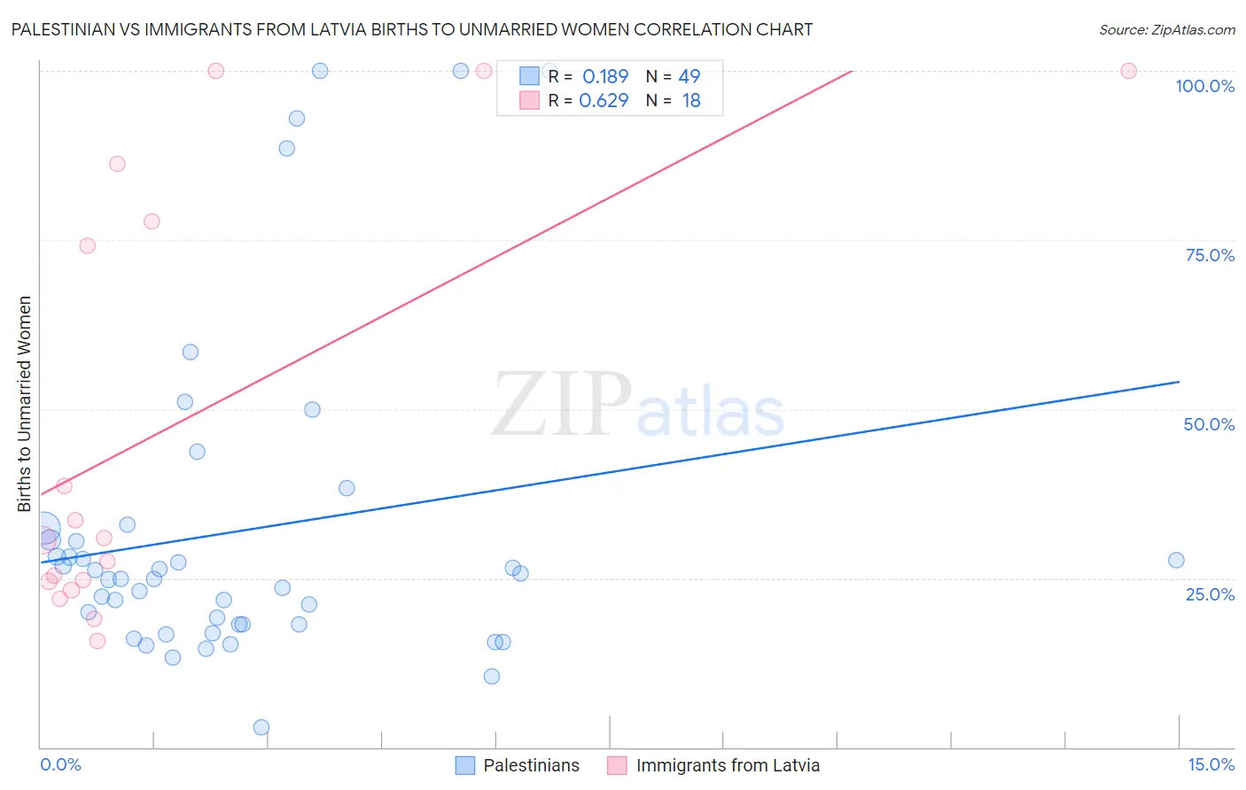 Palestinian vs Immigrants from Latvia Births to Unmarried Women