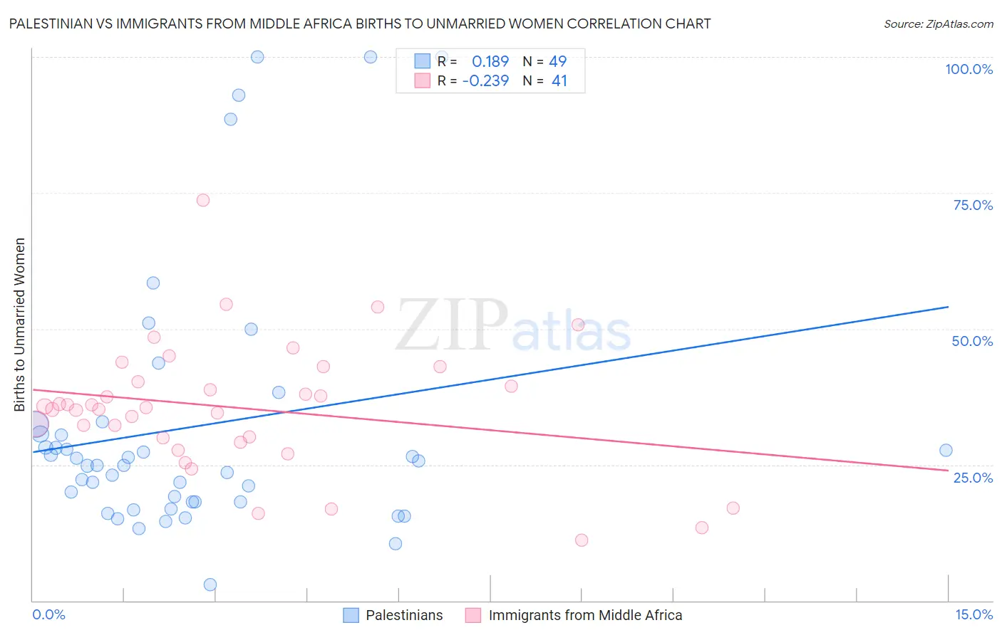 Palestinian vs Immigrants from Middle Africa Births to Unmarried Women