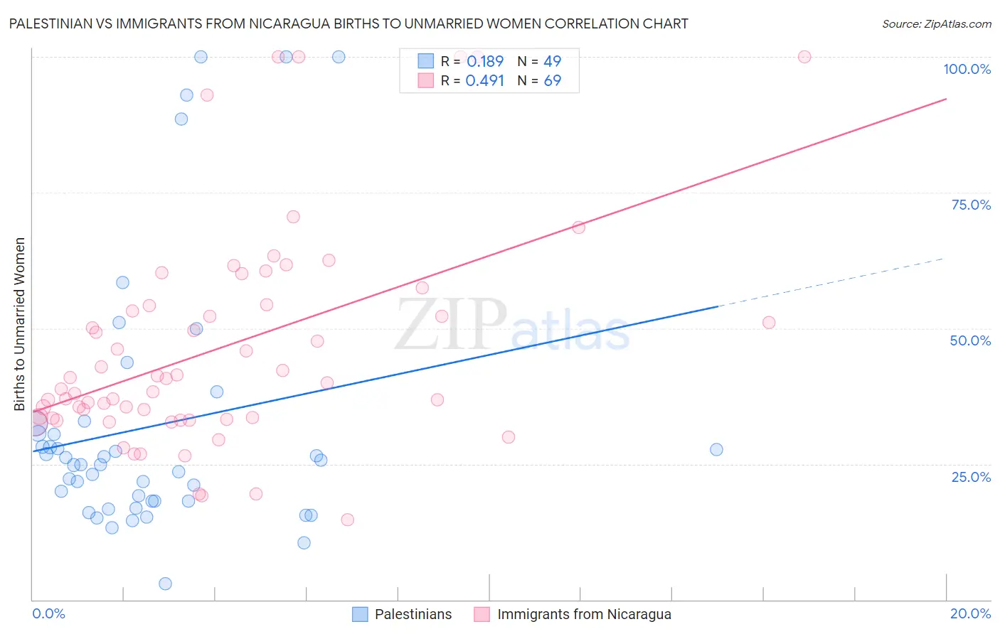 Palestinian vs Immigrants from Nicaragua Births to Unmarried Women