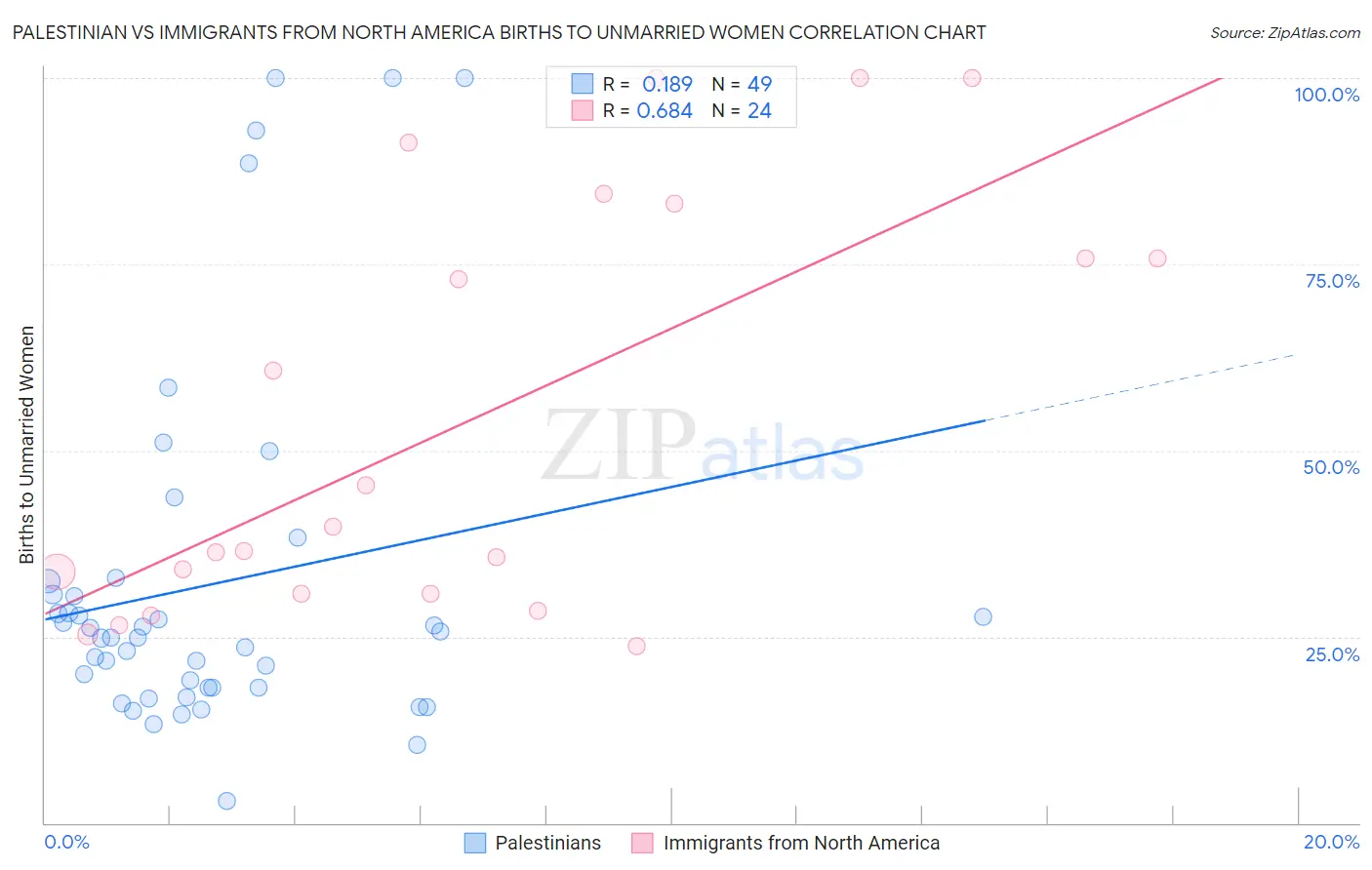 Palestinian vs Immigrants from North America Births to Unmarried Women