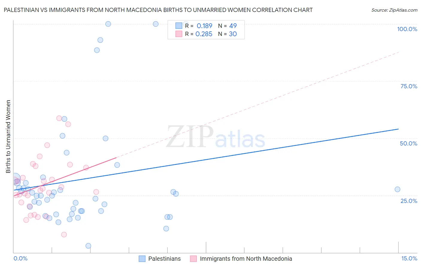 Palestinian vs Immigrants from North Macedonia Births to Unmarried Women