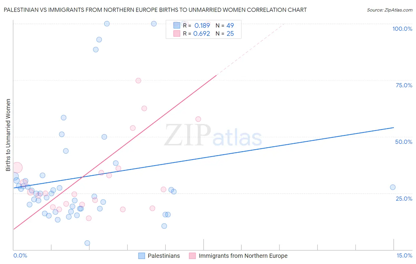 Palestinian vs Immigrants from Northern Europe Births to Unmarried Women