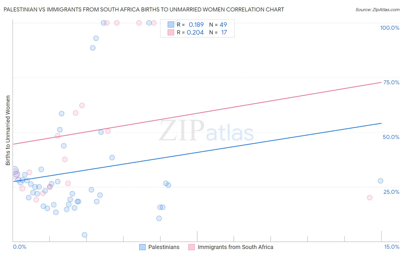 Palestinian vs Immigrants from South Africa Births to Unmarried Women