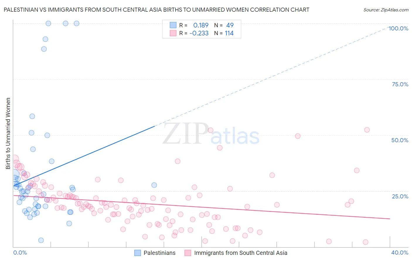 Palestinian vs Immigrants from South Central Asia Births to Unmarried Women