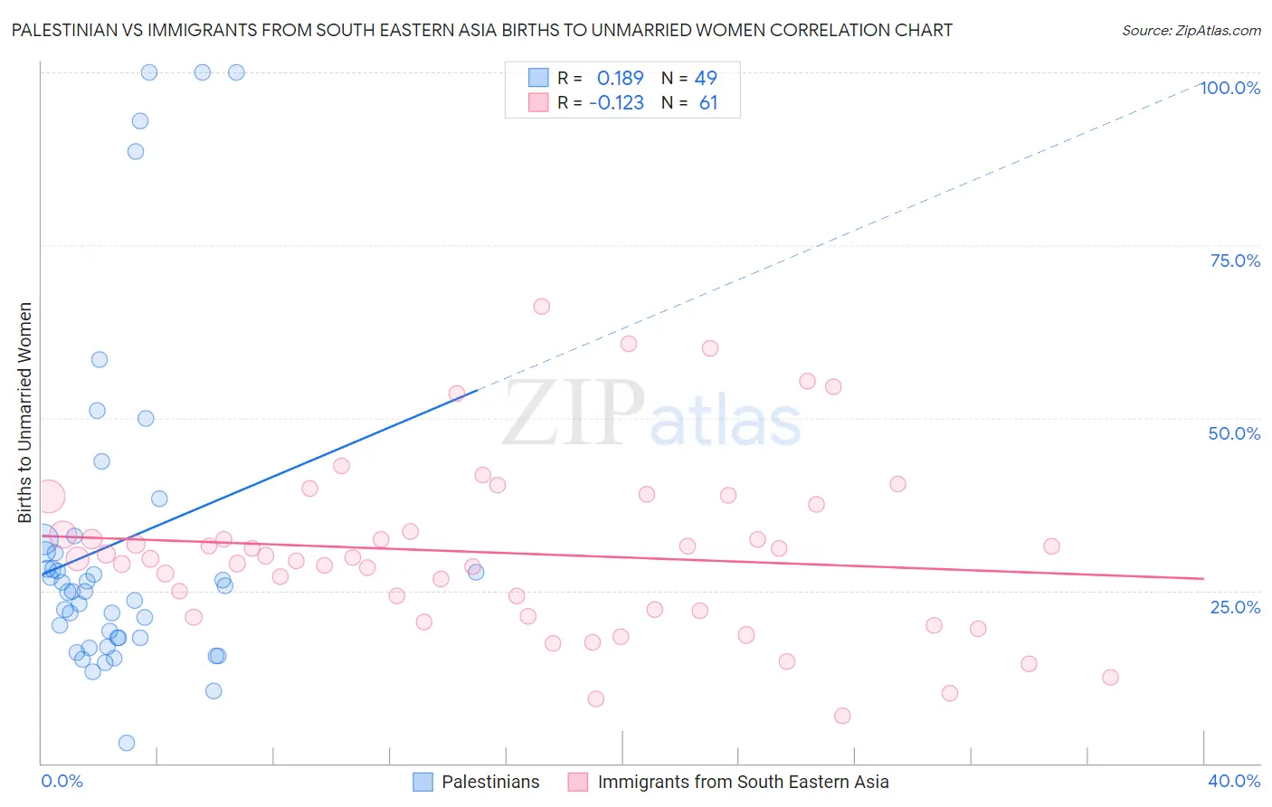 Palestinian vs Immigrants from South Eastern Asia Births to Unmarried Women