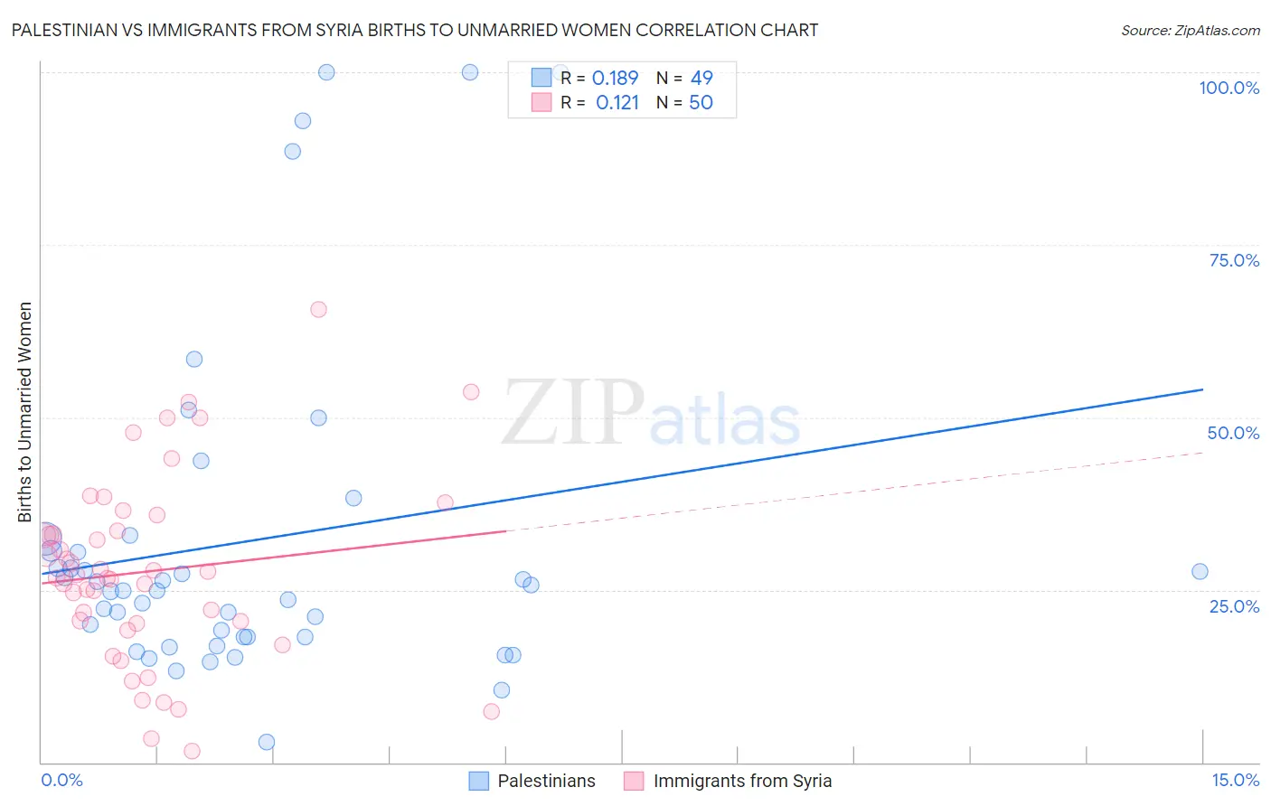 Palestinian vs Immigrants from Syria Births to Unmarried Women