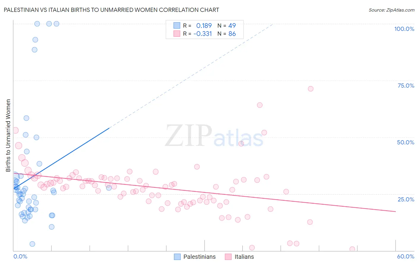 Palestinian vs Italian Births to Unmarried Women