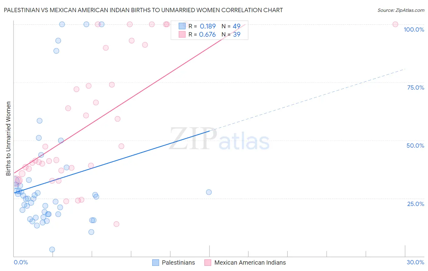 Palestinian vs Mexican American Indian Births to Unmarried Women