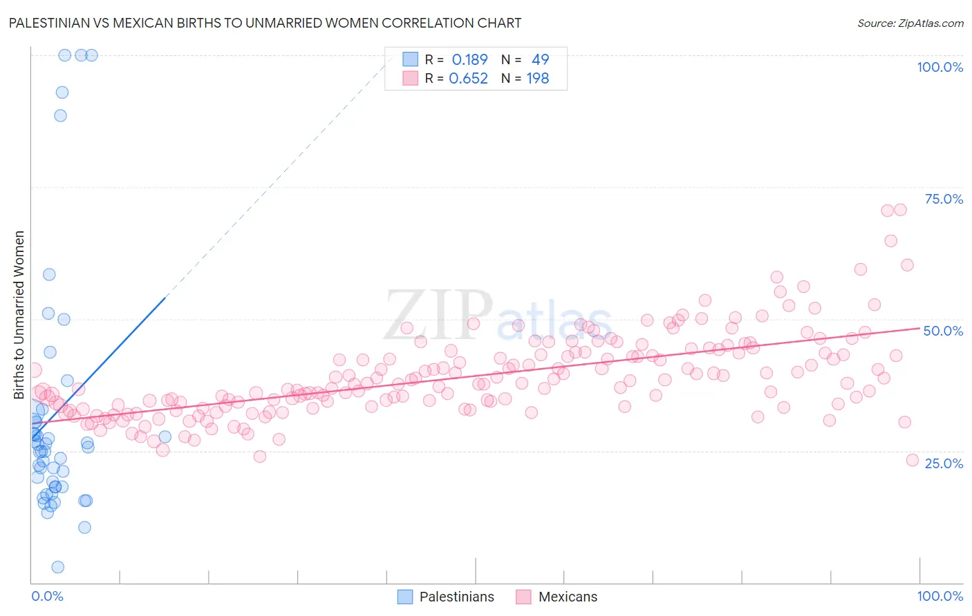 Palestinian vs Mexican Births to Unmarried Women