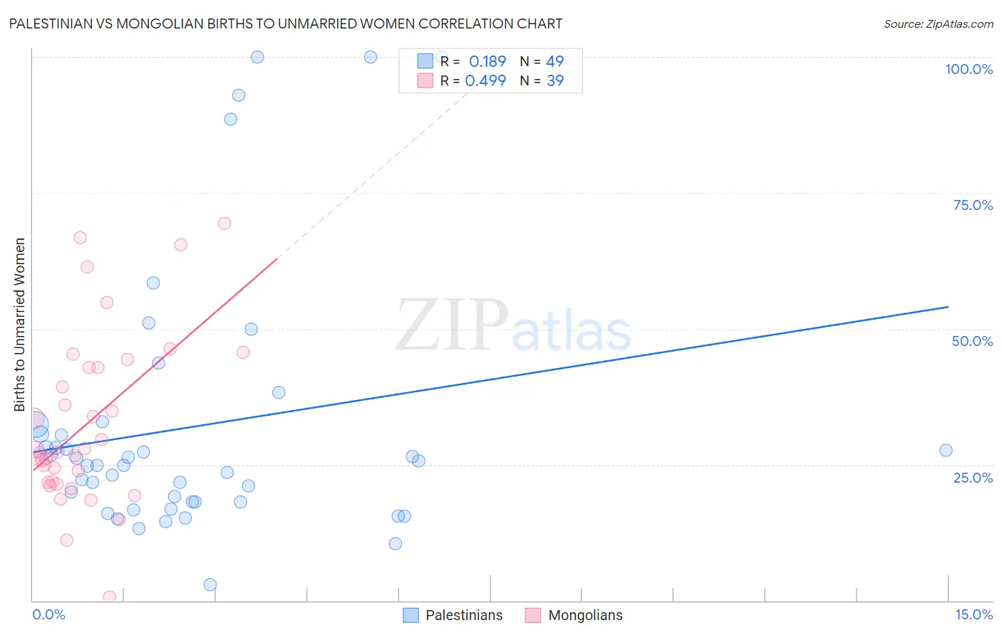 Palestinian vs Mongolian Births to Unmarried Women