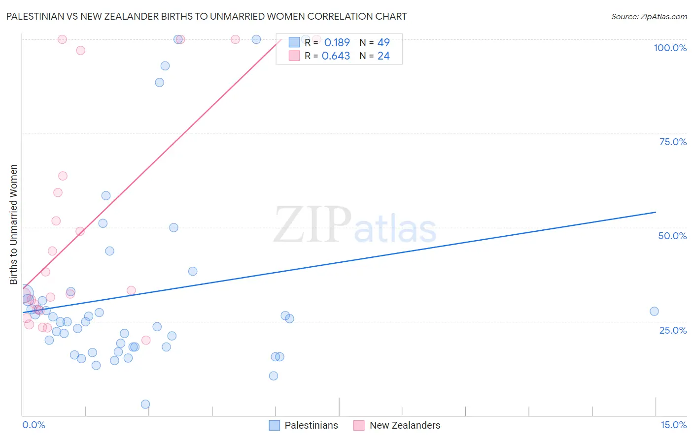 Palestinian vs New Zealander Births to Unmarried Women