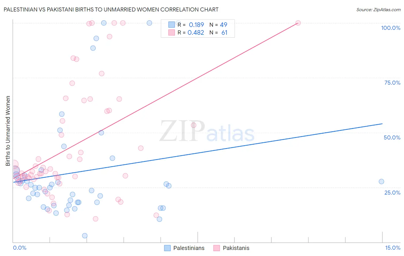 Palestinian vs Pakistani Births to Unmarried Women