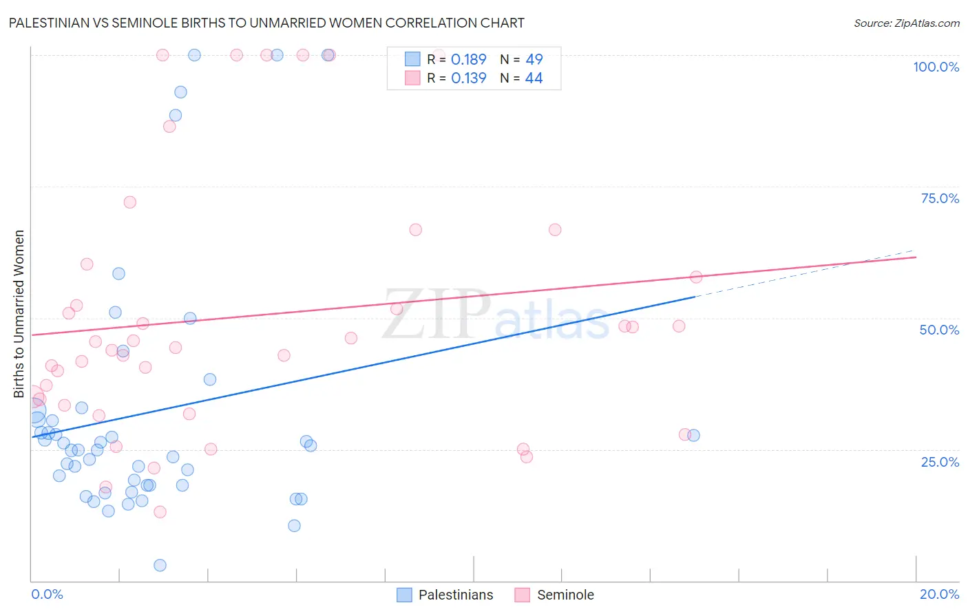 Palestinian vs Seminole Births to Unmarried Women