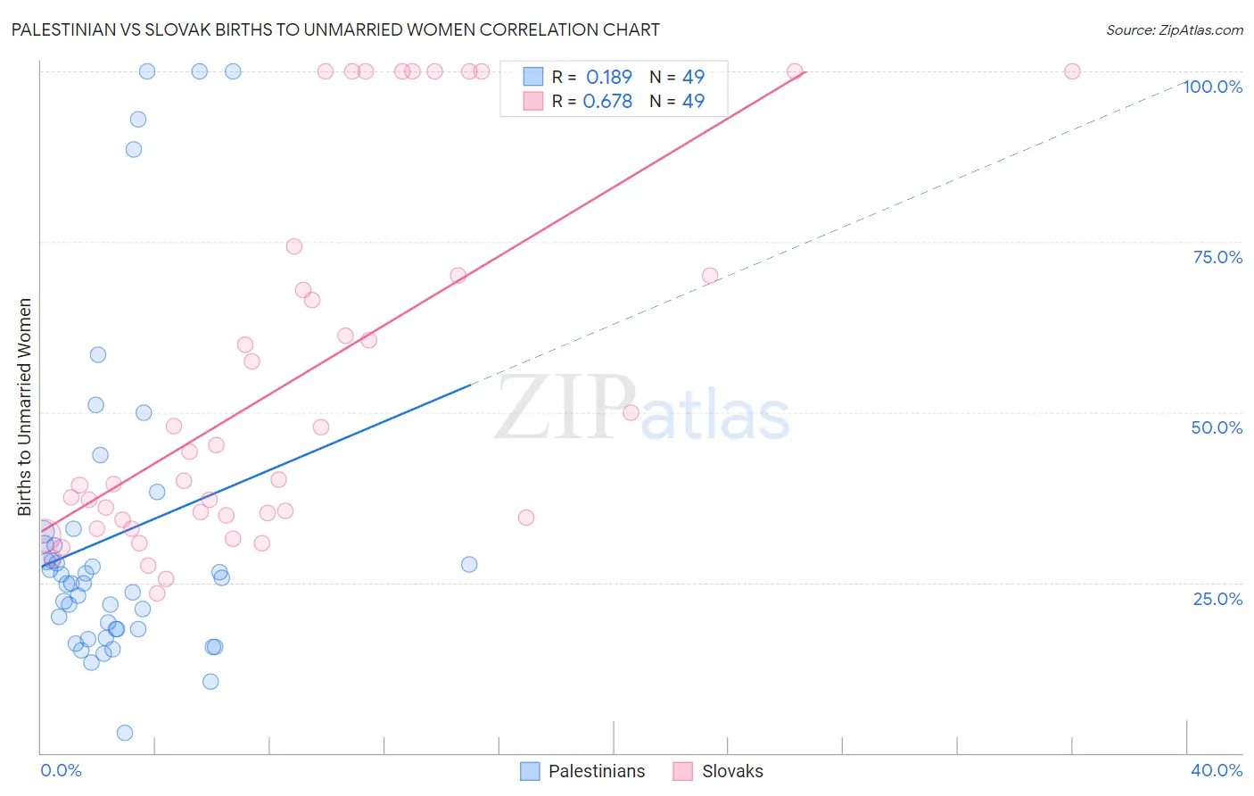 Palestinian vs Slovak Births to Unmarried Women