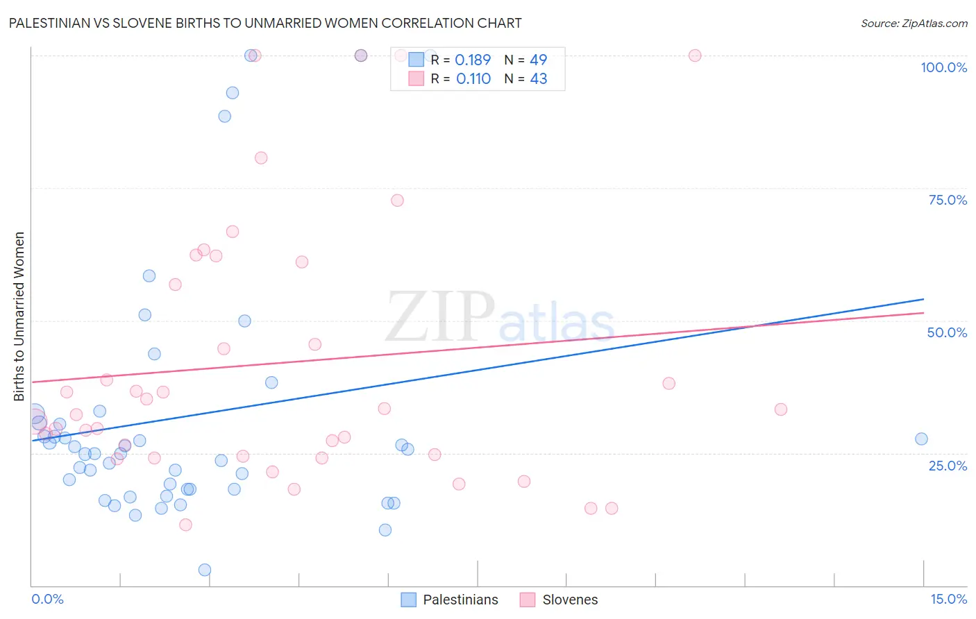 Palestinian vs Slovene Births to Unmarried Women