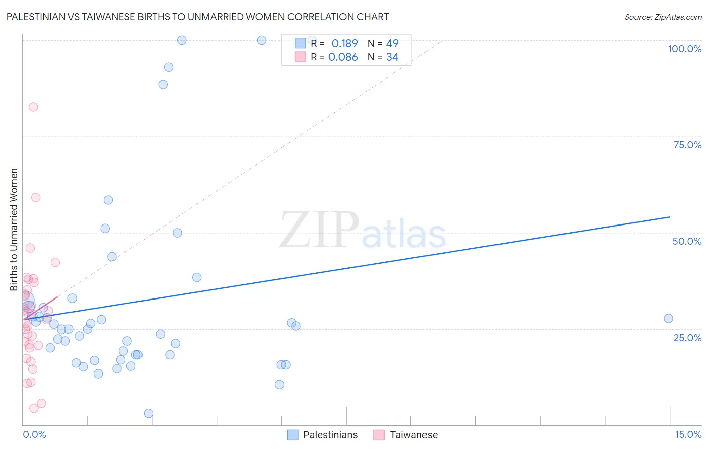 Palestinian vs Taiwanese Births to Unmarried Women