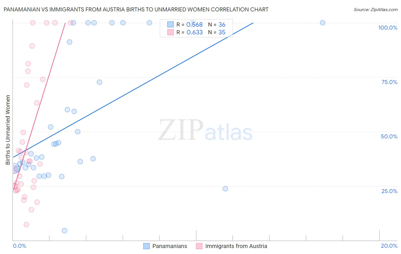 Panamanian vs Immigrants from Austria Births to Unmarried Women