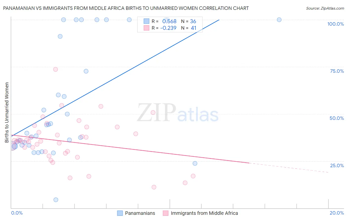 Panamanian vs Immigrants from Middle Africa Births to Unmarried Women