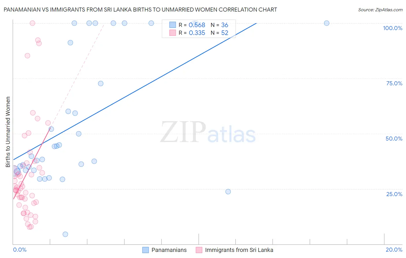 Panamanian vs Immigrants from Sri Lanka Births to Unmarried Women