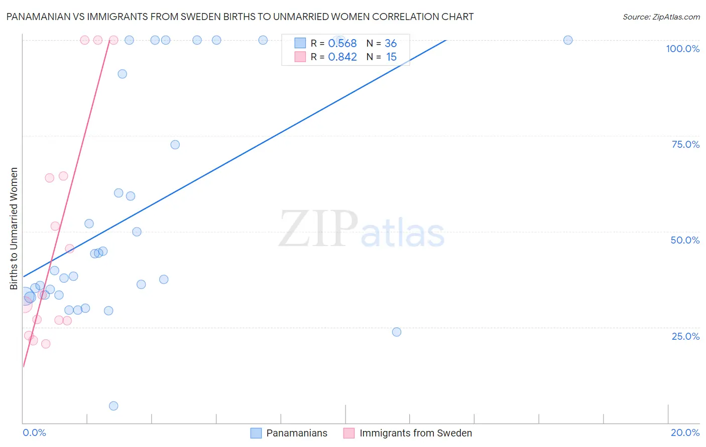 Panamanian vs Immigrants from Sweden Births to Unmarried Women