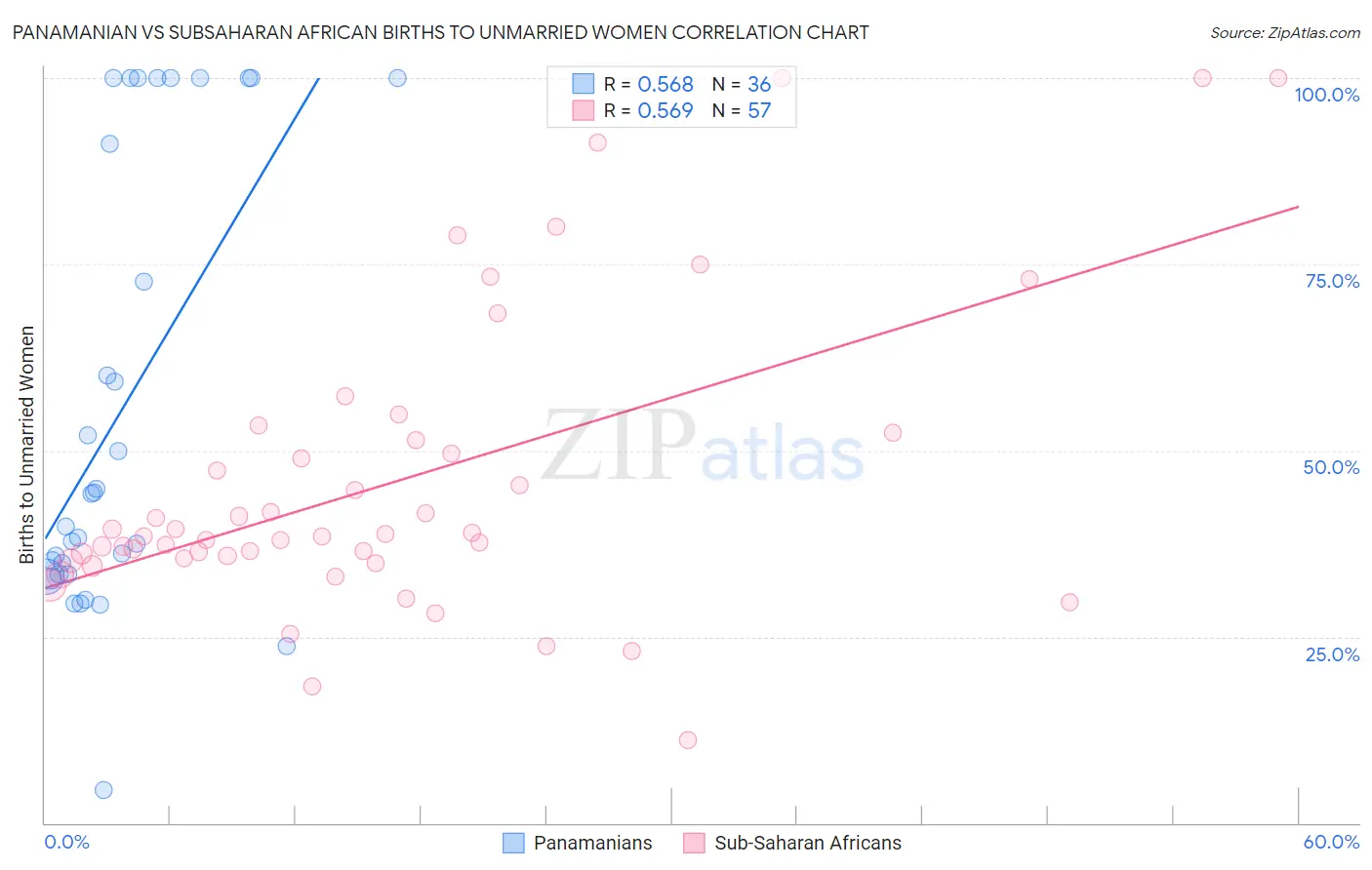 Panamanian vs Subsaharan African Births to Unmarried Women
