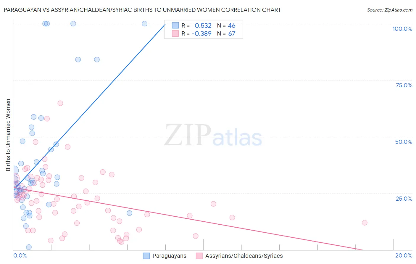 Paraguayan vs Assyrian/Chaldean/Syriac Births to Unmarried Women