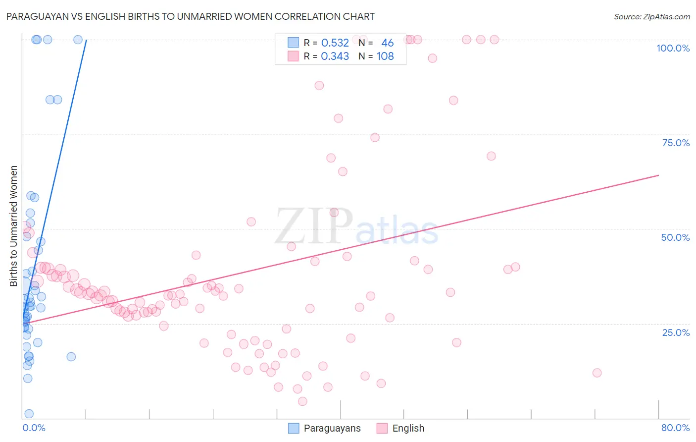 Paraguayan vs English Births to Unmarried Women