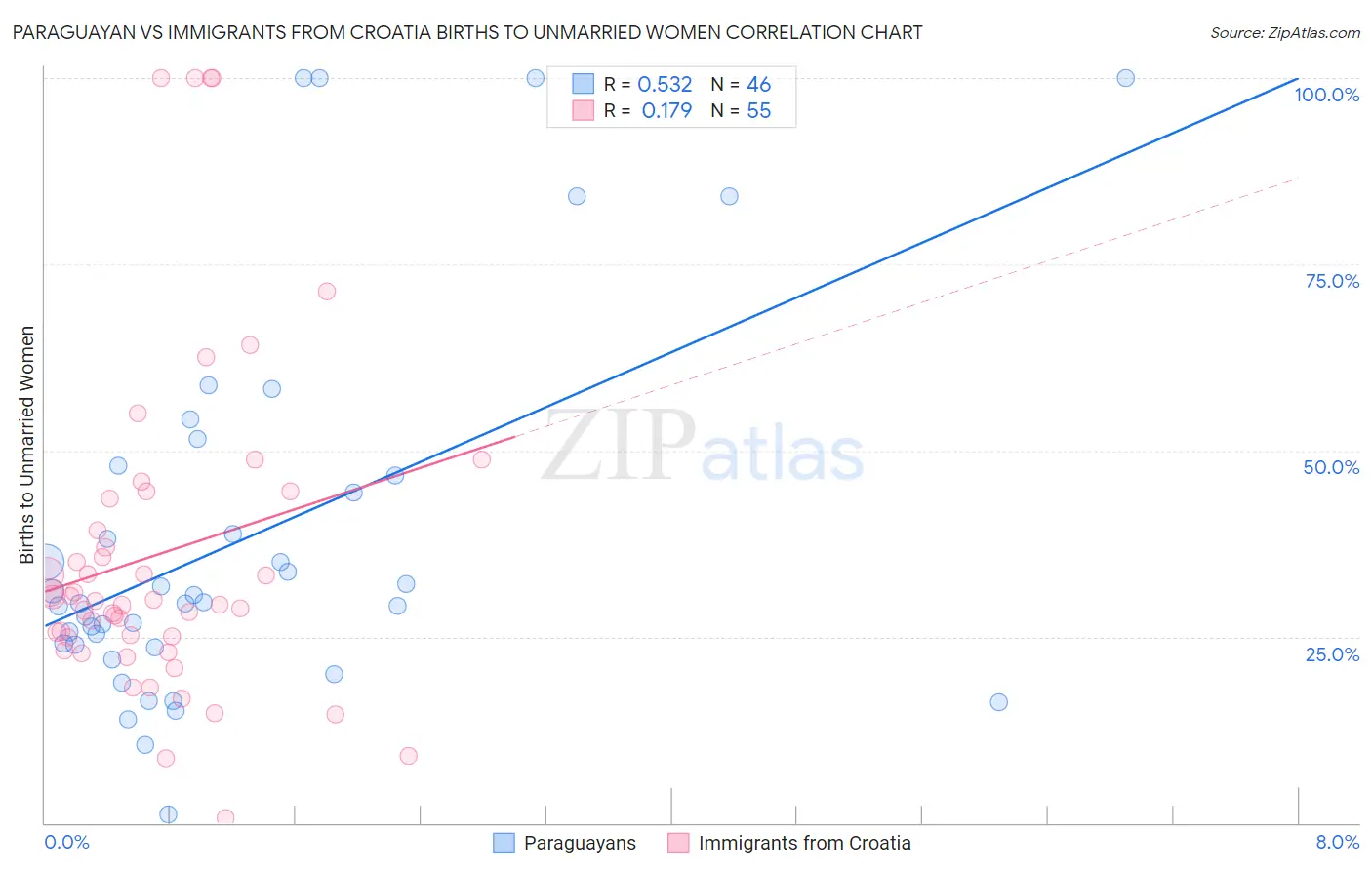 Paraguayan vs Immigrants from Croatia Births to Unmarried Women