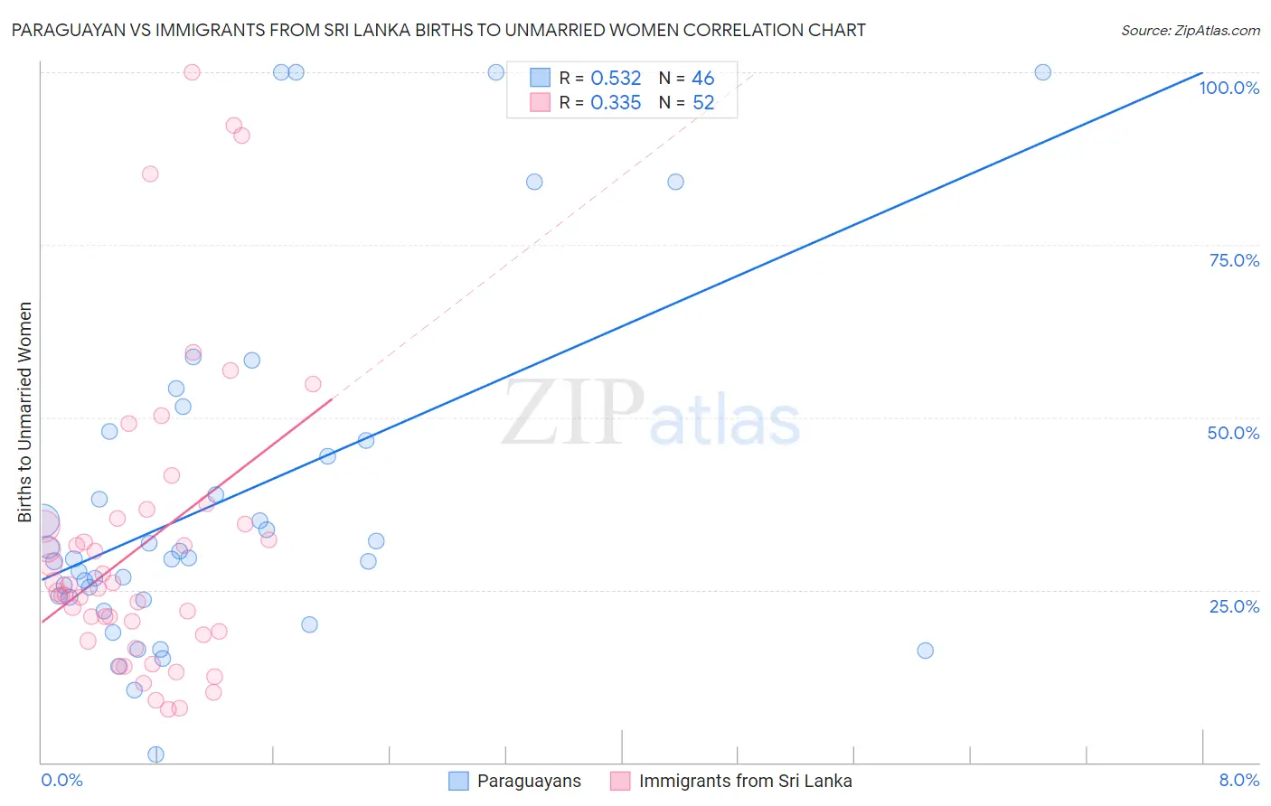 Paraguayan vs Immigrants from Sri Lanka Births to Unmarried Women
