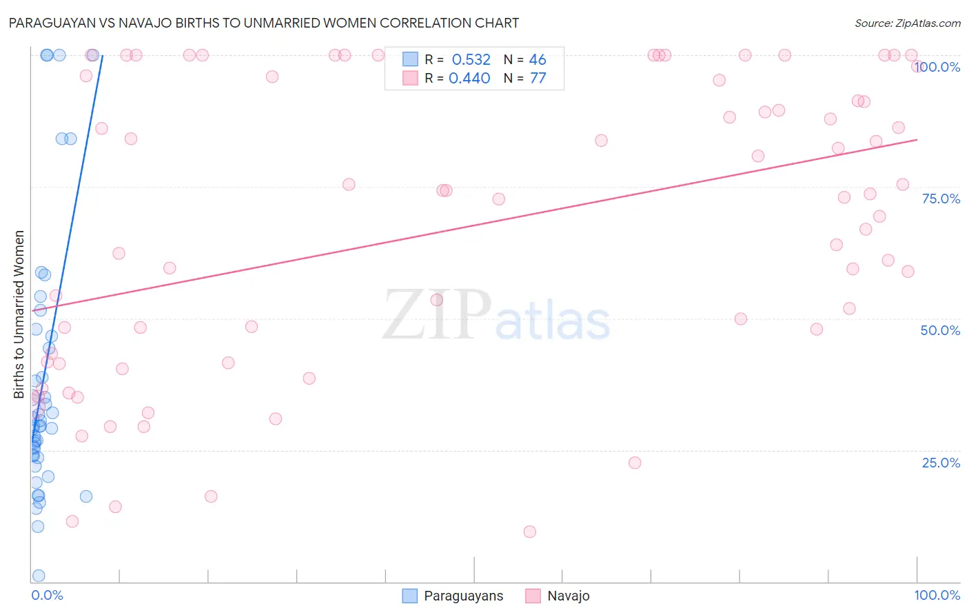 Paraguayan vs Navajo Births to Unmarried Women