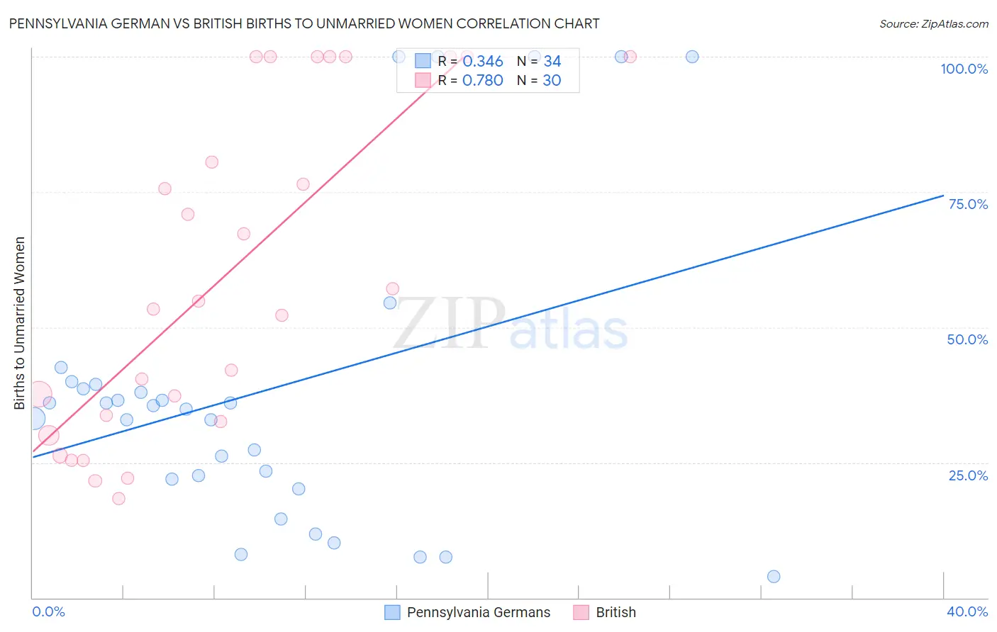 Pennsylvania German vs British Births to Unmarried Women