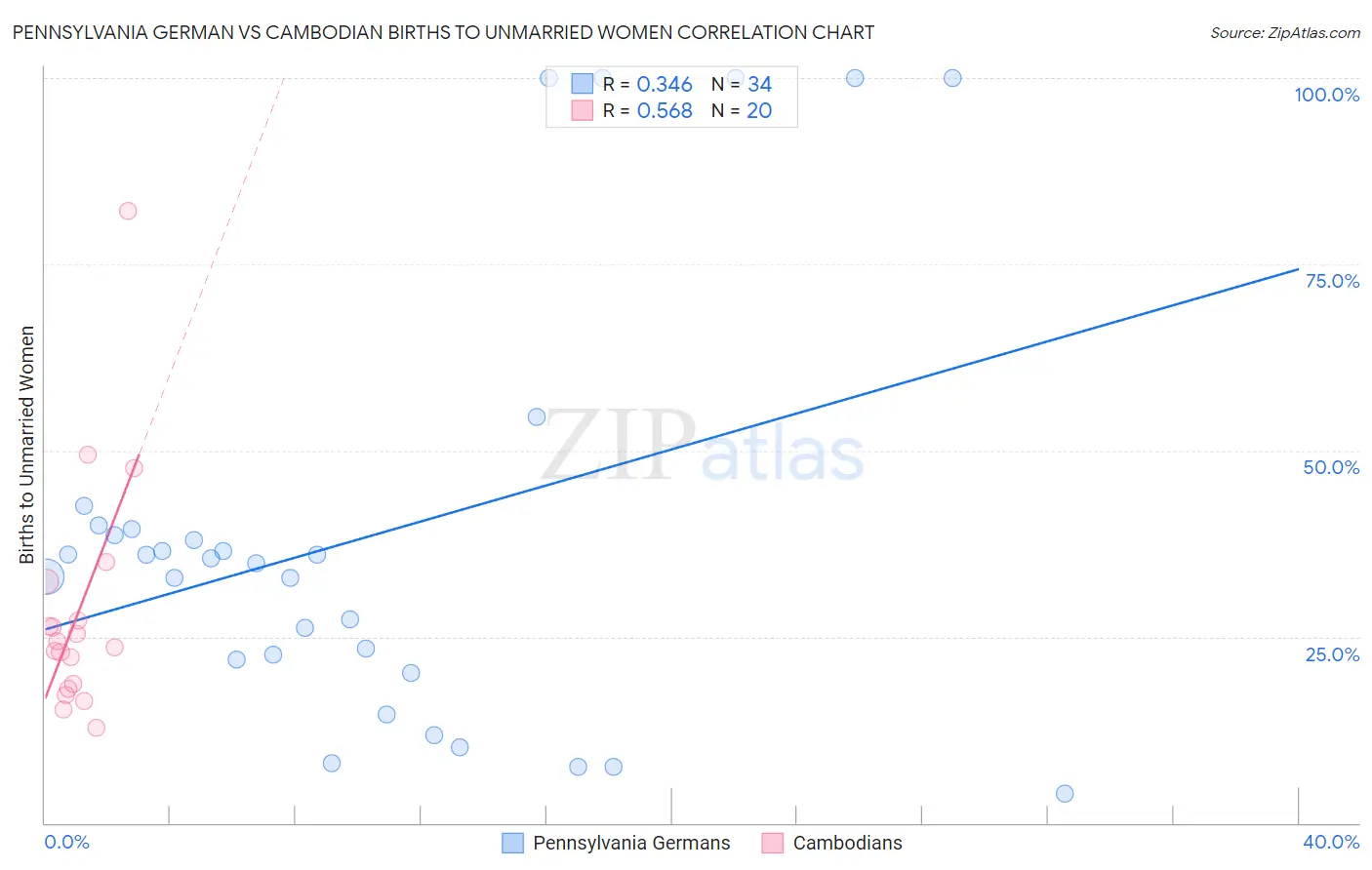 Pennsylvania German vs Cambodian Births to Unmarried Women