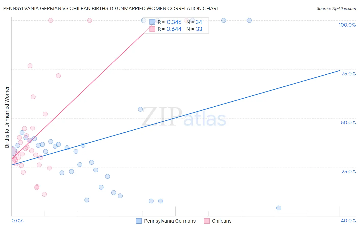 Pennsylvania German vs Chilean Births to Unmarried Women