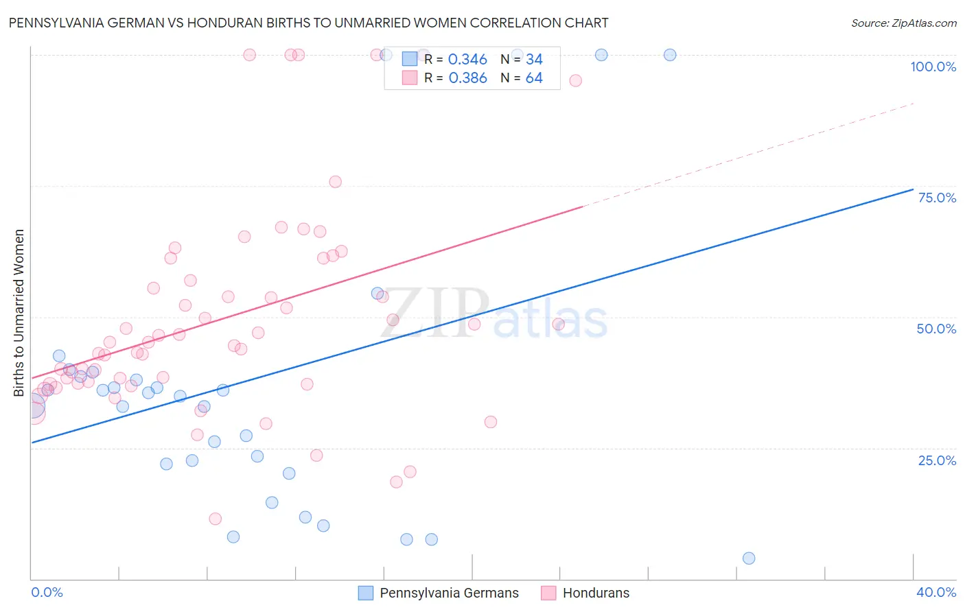 Pennsylvania German vs Honduran Births to Unmarried Women