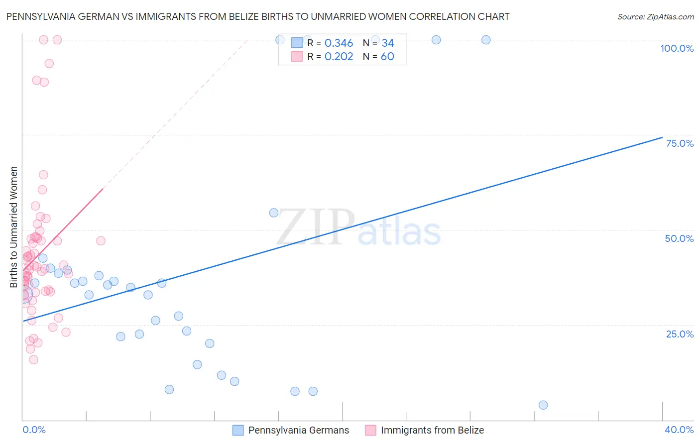 Pennsylvania German vs Immigrants from Belize Births to Unmarried Women