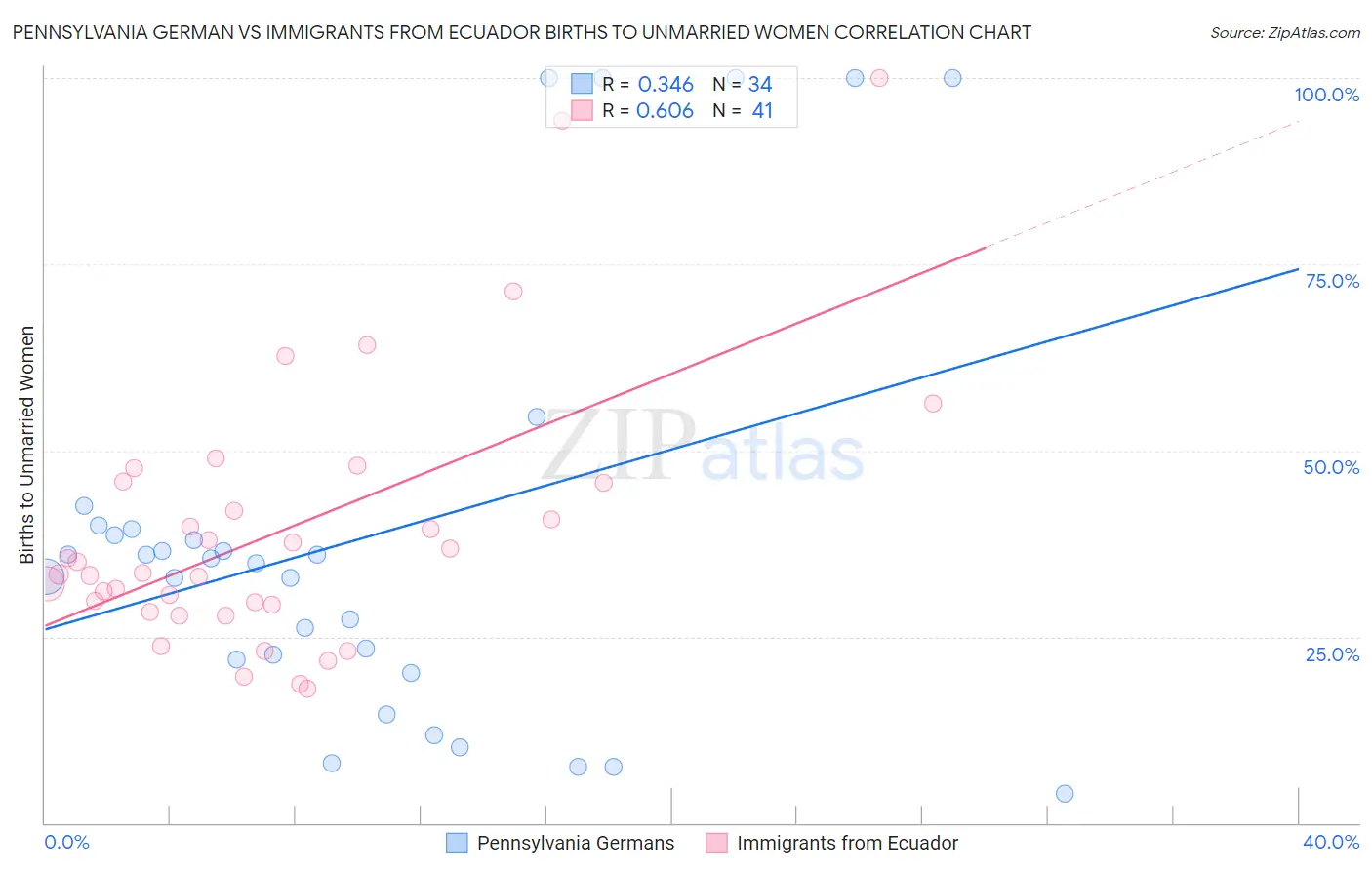 Pennsylvania German vs Immigrants from Ecuador Births to Unmarried Women