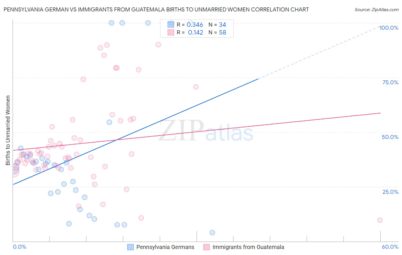 Pennsylvania German vs Immigrants from Guatemala Births to Unmarried Women