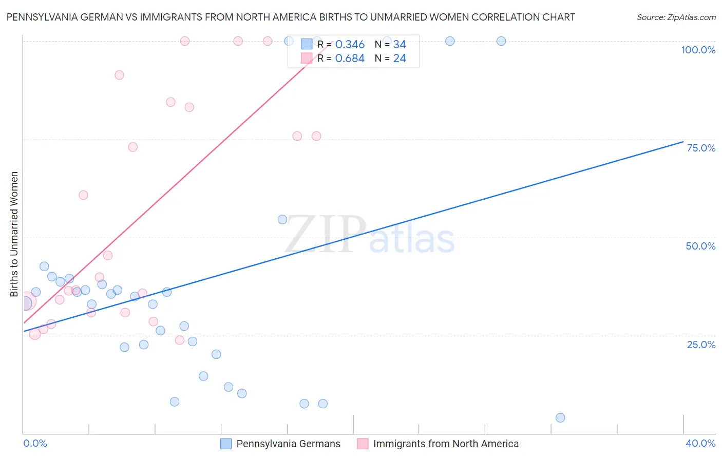 Pennsylvania German vs Immigrants from North America Births to Unmarried Women