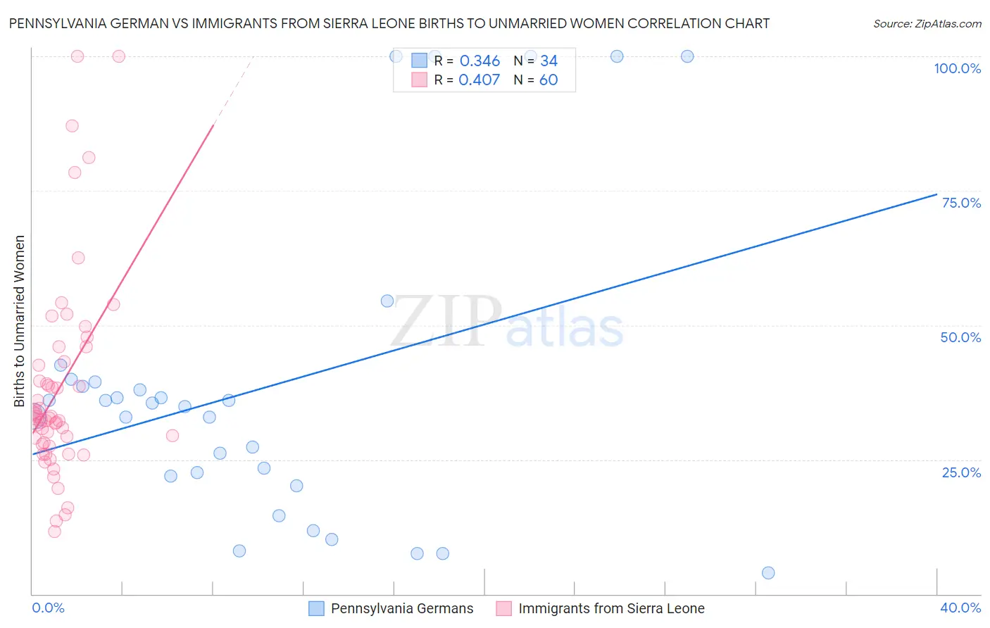 Pennsylvania German vs Immigrants from Sierra Leone Births to Unmarried Women