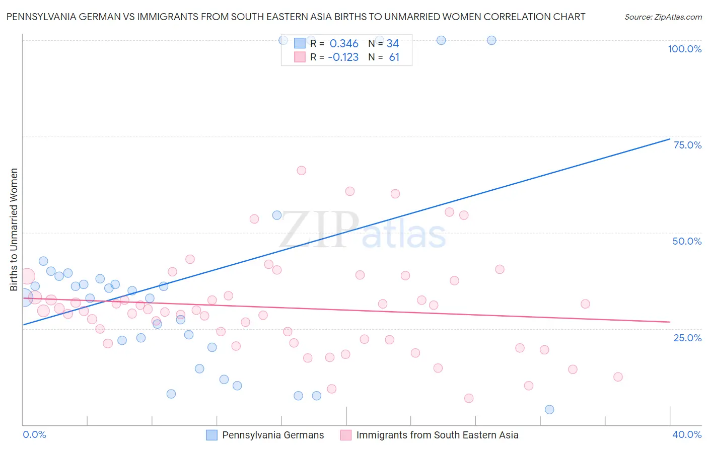 Pennsylvania German vs Immigrants from South Eastern Asia Births to Unmarried Women